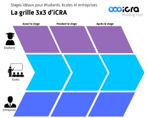 grille 3x3 de stages iCRA